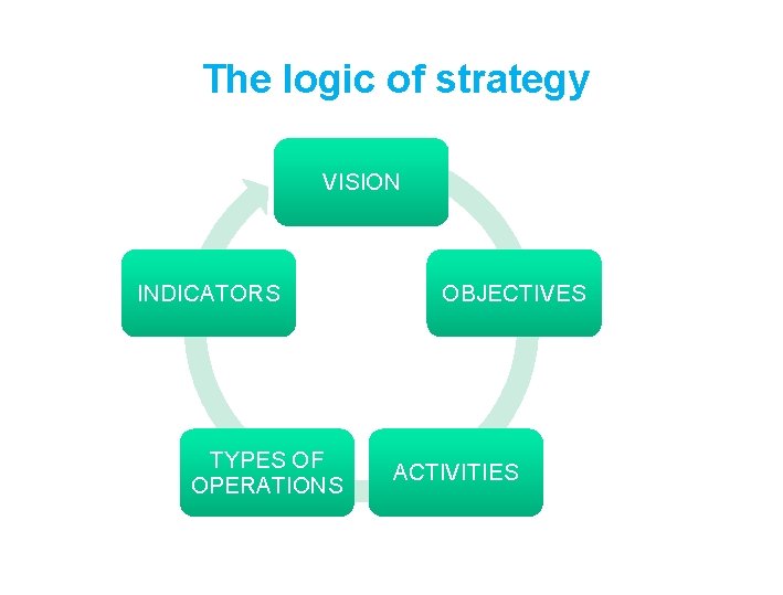 The logic of strategy VISION INDICATORS TYPES OF OPERATIONS OBJECTIVES ACTIVITIES 