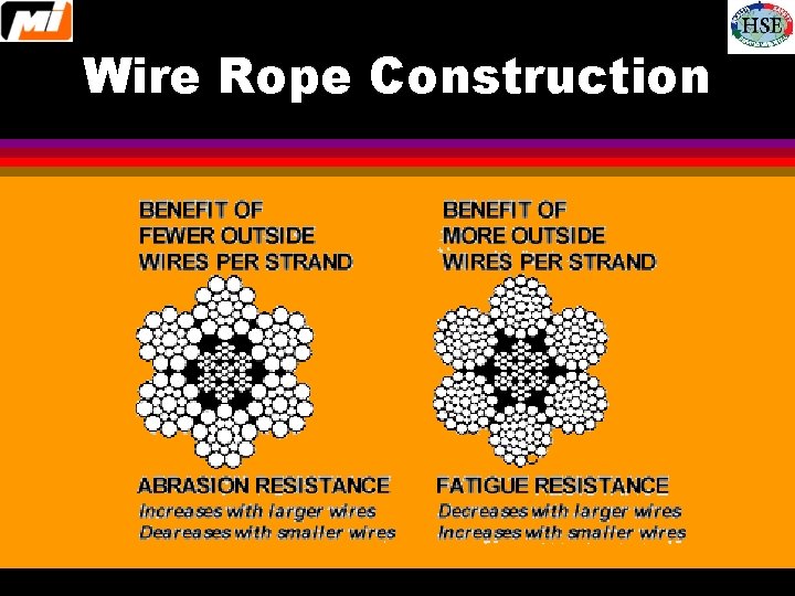 Wire Rope Construction 