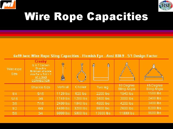 Wire Rope Capacities 