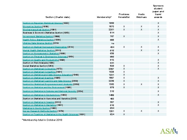Section (Charter date) Section on Bayesian Statistical Science (1992) Biometrics Section (1938) Biopharmaceutical Section