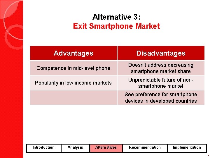 Alternative 3: Exit Smartphone Market Advantages Disadvantages Competence in mid-level phone Doesn’t address decreasing