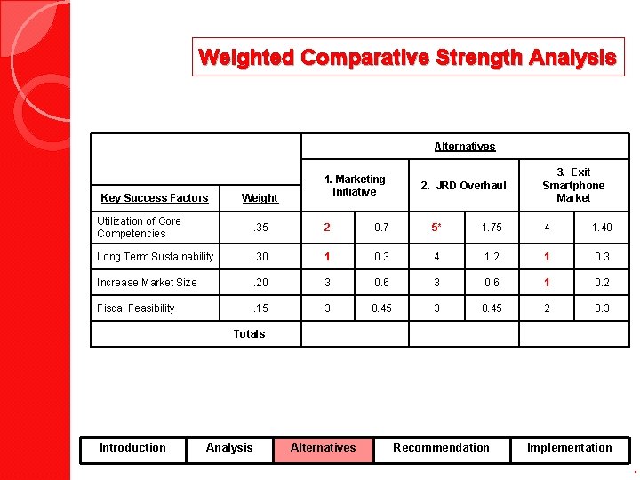Weighted Comparative Strength Analysis Alternatives Key Success Factors Weight 1. Marketing Initiative 2. JRD