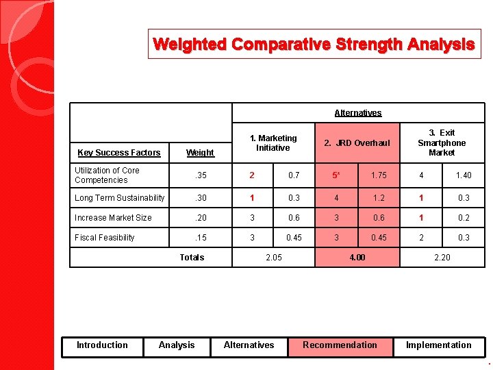 Weighted Comparative Strength Analysis Alternatives Key Success Factors Weight 1. Marketing Initiative 2. JRD