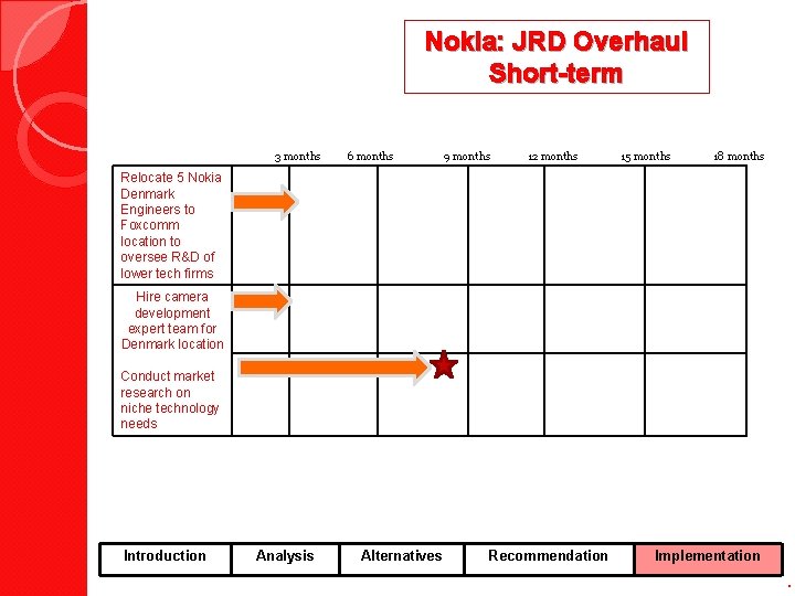 Nokia: JRD Overhaul Short-term 3 months 6 months 9 months 12 months 15 months