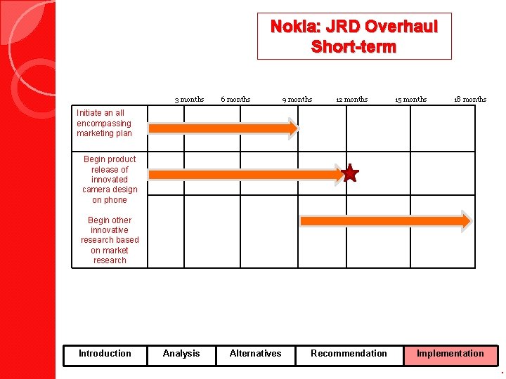 Nokia: JRD Overhaul Short-term 3 months 6 months 9 months 12 months 15 months