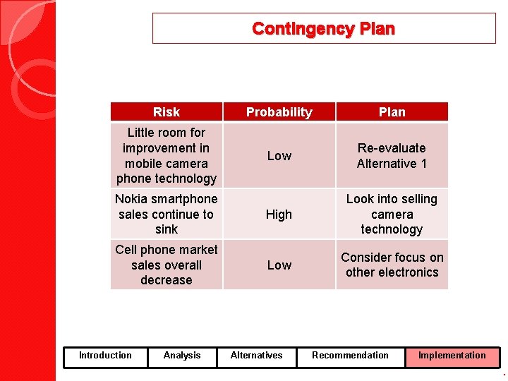 Contingency Plan Risk Probability Plan Little room for improvement in mobile camera phone technology