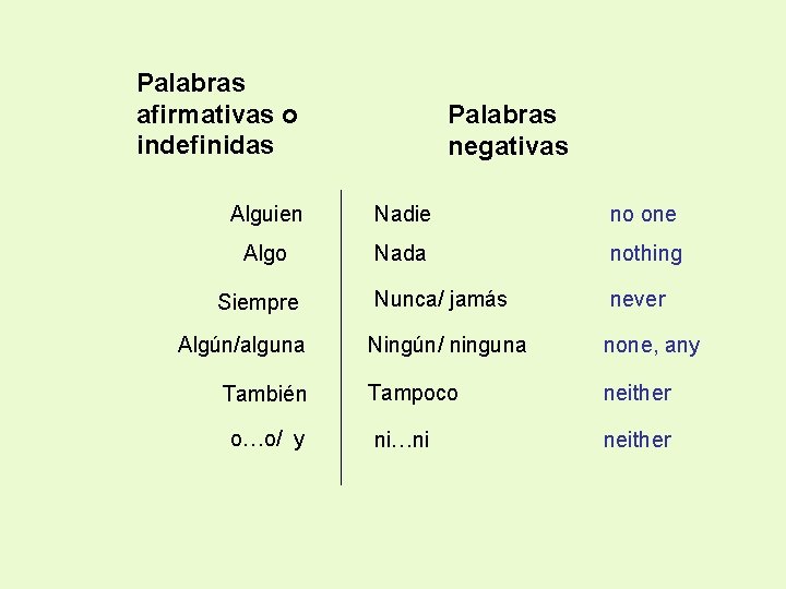 Palabras afirmativas o indefinidas Palabras negativas Alguien Nadie no one Algo Nada nothing Nunca/