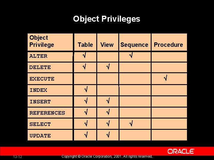 Object Privileges Object Privilege Table ALTER Ö DELETE Ö View Sequence Procedure Ö Ö