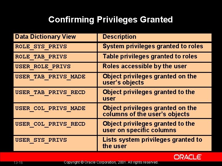 Confirming Privileges Granted Data Dictionary View Description ROLE_SYS_PRIVS System privileges granted to roles ROLE_TAB_PRIVS