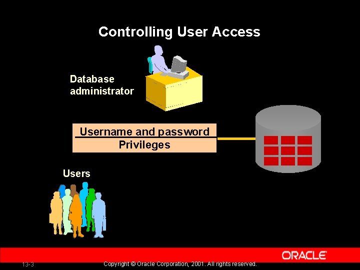 Controlling User Access Database administrator Username and password Privileges Users 13 -3 Copyright ©