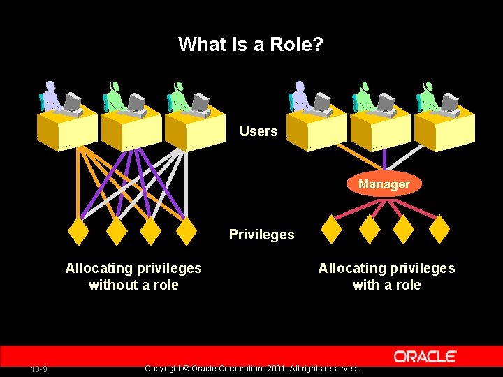 What Is a Role? Users Manager Privileges Allocating privileges without a role 13 -9