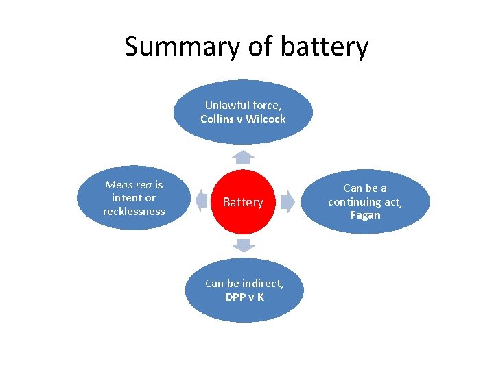 Summary of battery Unlawful force, Collins v Wilcock Mens rea is intent or recklessness