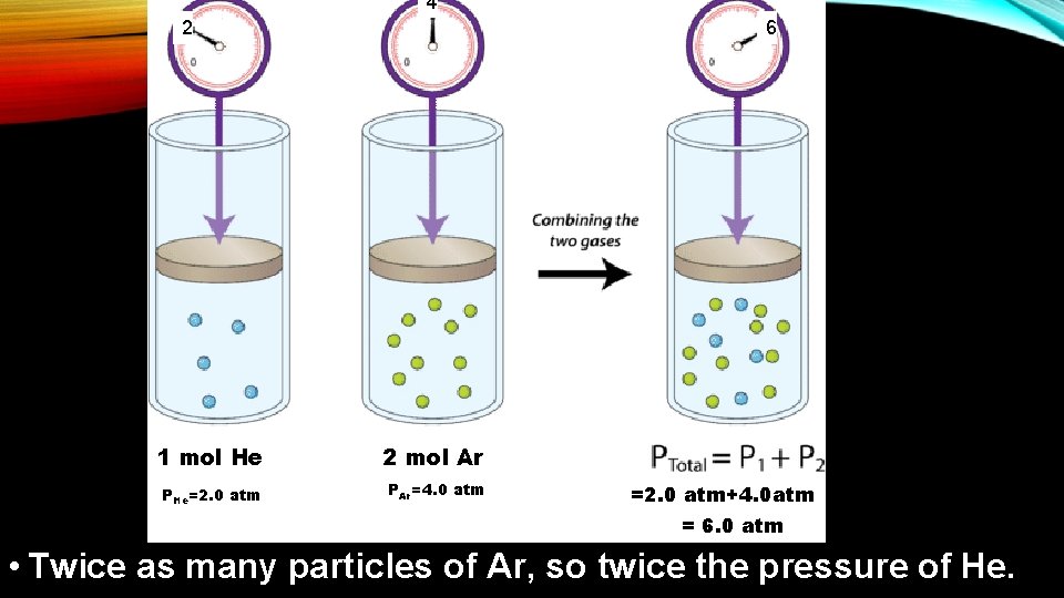4 2 6 1 mol He 2 mol Ar PHe=2. 0 atm PAr=4. 0