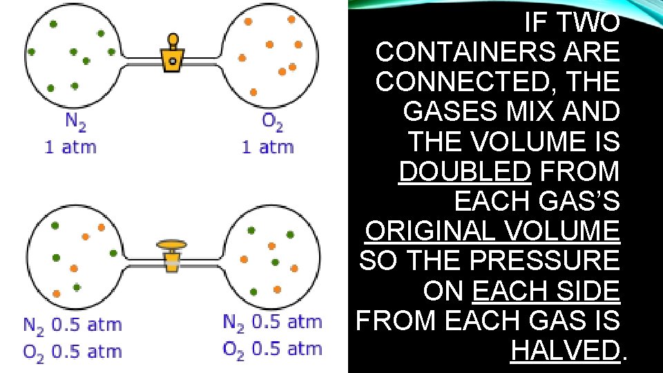 IF TWO CONTAINERS ARE CONNECTED, THE GASES MIX AND THE VOLUME IS DOUBLED FROM