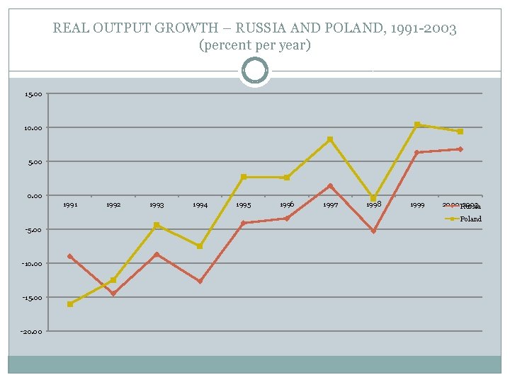 REAL OUTPUT GROWTH – RUSSIA AND POLAND, 1991 -2003 (percent per year) 15. 00