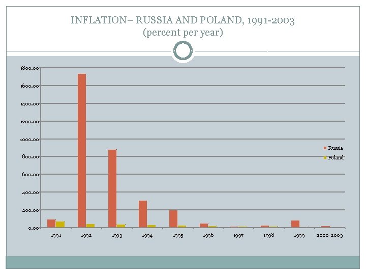 INFLATION– RUSSIA AND POLAND, 1991 -2003 (percent per year) 1800. 00 1600. 00 1400.