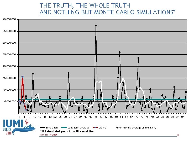 THE TRUTH, THE WHOLE TRUTH AND NOTHING BUT MONTE CARLO SIMULATIONS* 40 000 35