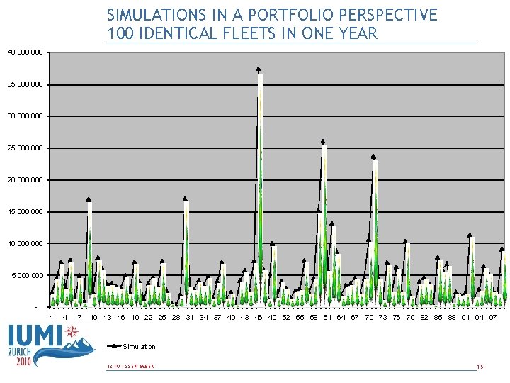 SIMULATIONS IN A PORTFOLIO PERSPECTIVE 100 IDENTICAL FLEETS IN ONE YEAR 40 000 35