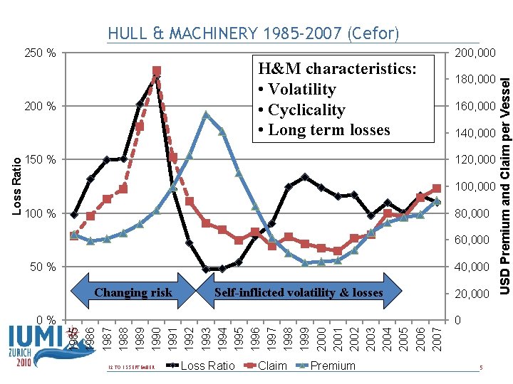 HULL & MACHINERY 1985 -2007 (Cefor) H&M characteristics: • Volatility • Cyclicality • Long