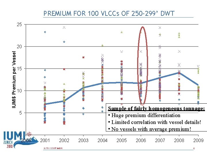 PREMIUM FOR 100 VLCCs OF 250 -299’ DWT 25 IUMI$ Premium per Vessel 20