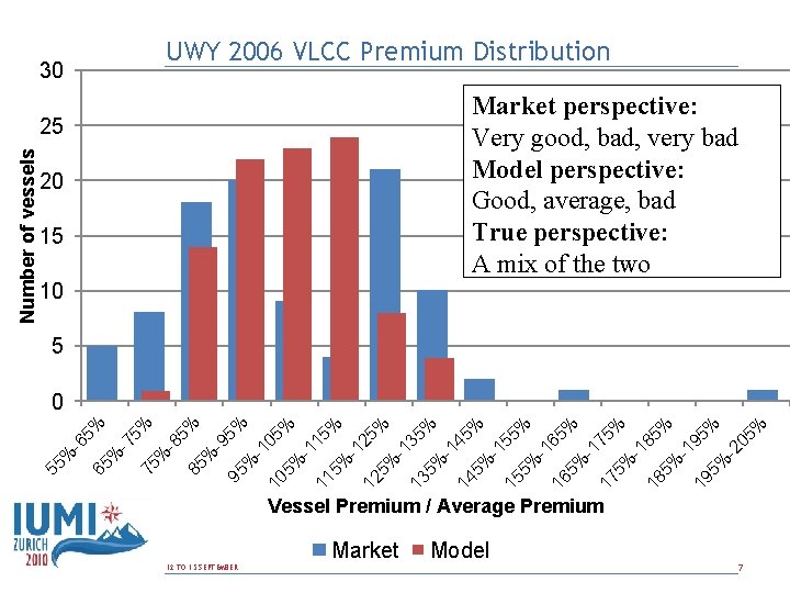 UWY 2006 VLCC Premium Distribution 30 Market perspective: Very good, bad, very bad Model