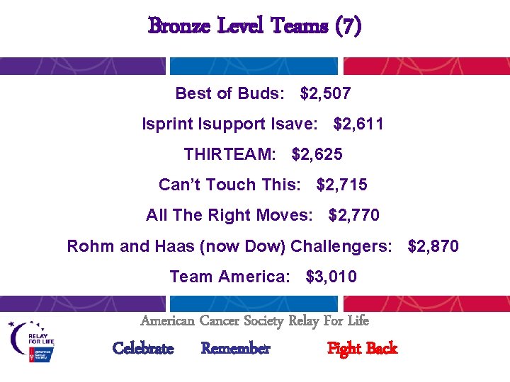 Bronze Level Teams (7) Best of Buds: $2, 507 Isprint Isupport Isave: $2, 611