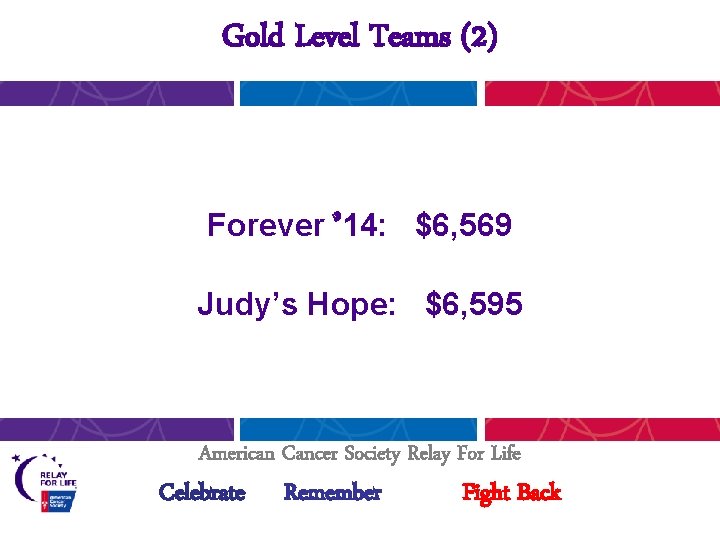 Gold Level Teams (2) Forever ’ 14: $6, 569 Judy’s Hope: $6, 595 American