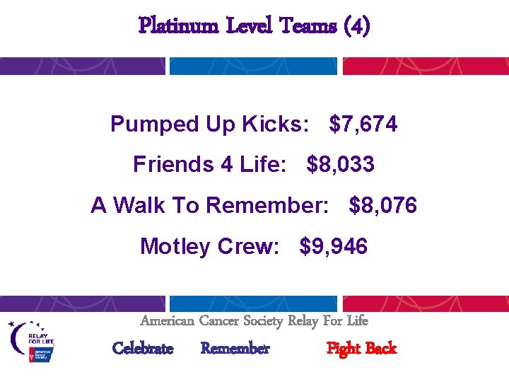 Platinum Level Teams (4) Pumped Up Kicks: $7, 674 Friends 4 Life: $8, 033