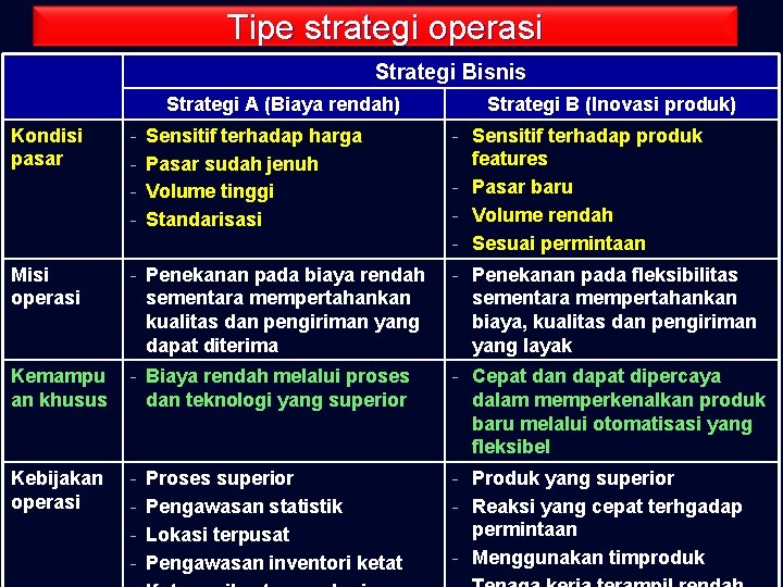 Tipe strategi operasi Strategi Bisnis Strategi A (Biaya rendah) Kondisi pasar Strategi B (Inovasi
