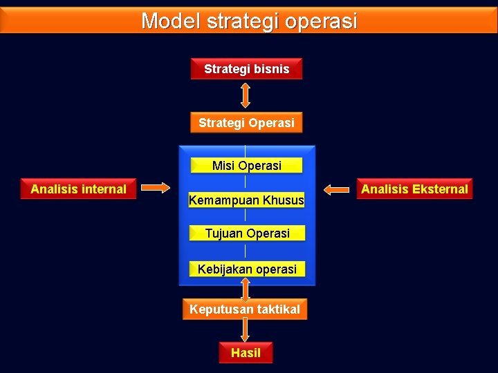 Model strategi operasi Strategi bisnis Strategi Operasi Misi Operasi Analisis internal Kemampuan Khusus Tujuan