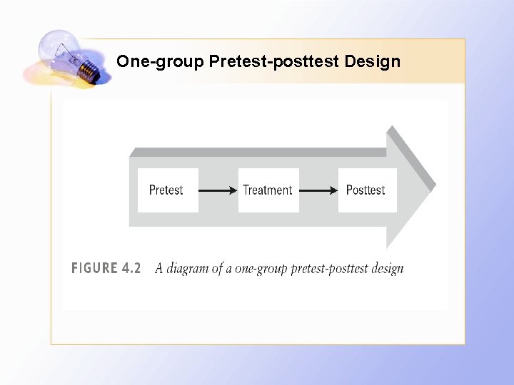 One-group Pretest-posttest Design 