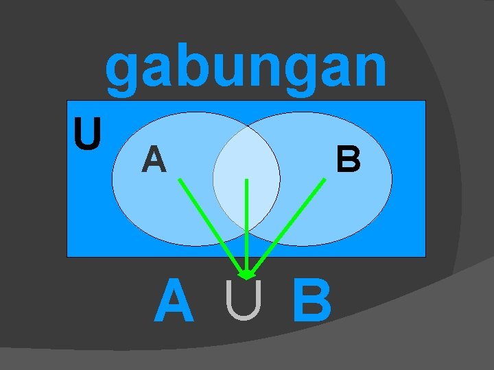 gabungan U A A ∪ B B 