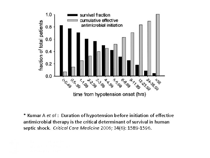 * Kumar A et al : Duration of hypotension before initiation of effective antimicrobial
