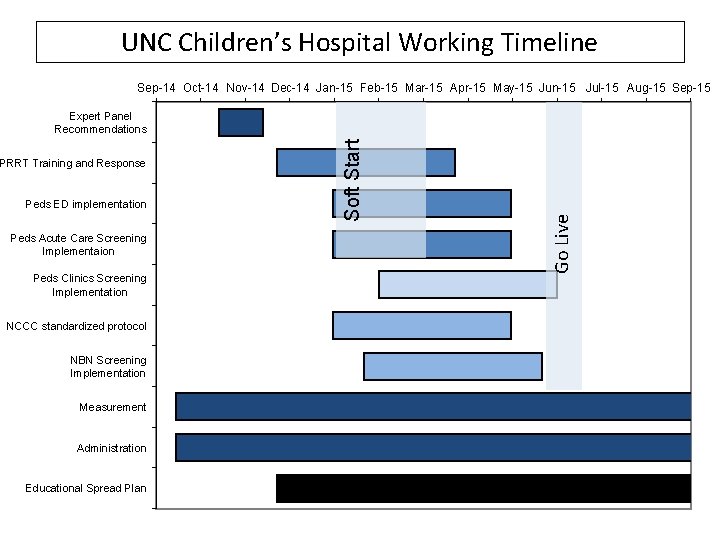 UNC Children’s Hospital Working Timeline Sep-14 Oct-14 Nov-14 Dec-14 Jan-15 Feb-15 Mar-15 Apr-15 May-15