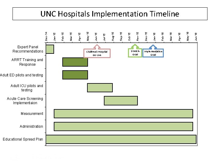 Expert Panel Recommendations ARRT Training and Response Adult ED pilots and testing Adult ICU