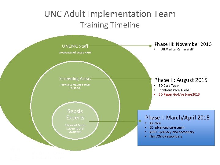 UNC Adult Implementation Team Training Timeline Phase III: November 2015 UNCMC Staff • Awareness