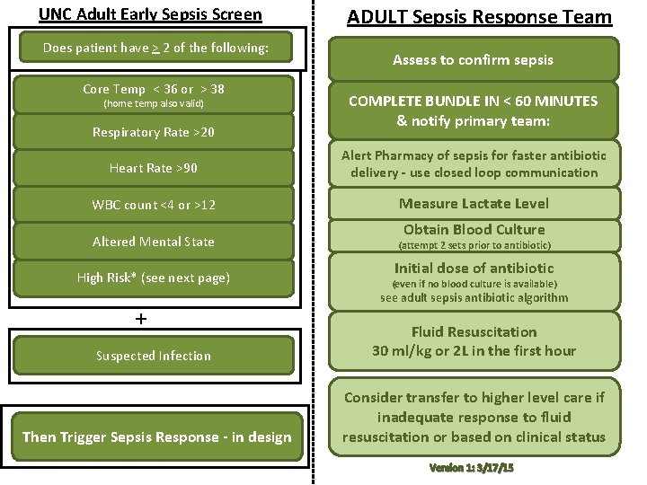 UNC Adult Early Sepsis Screen Does patient have > 2 of the following: Core