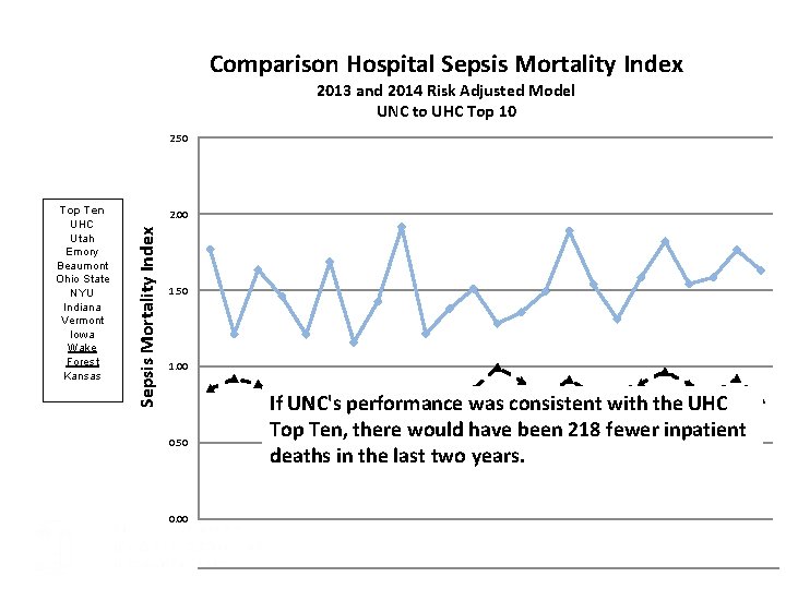 Comparison Hospital Sepsis Mortality Index 2013 and 2014 Risk Adjusted Model UNC to UHC