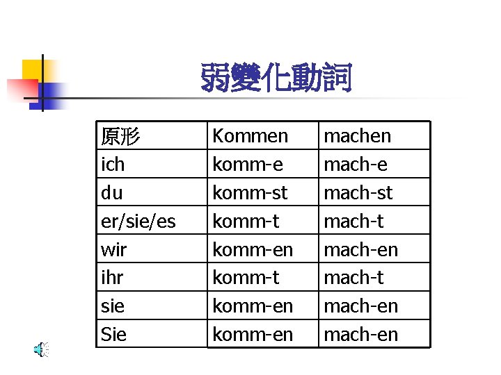 弱變化動詞 原形 ich du er/sie/es wir ihr sie Sie Kommen komm-e komm-st komm-en komm-t