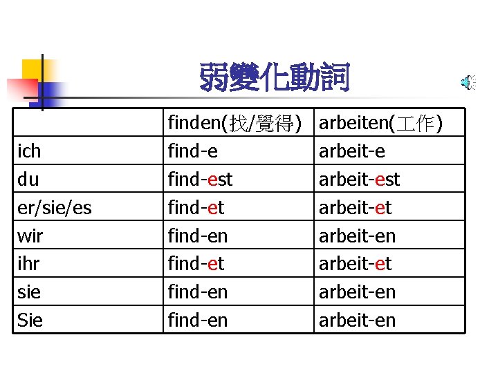 弱變化動詞 ich du er/sie/es wir ihr sie Sie finden(找/覺得) find-est find-en find-et find-en arbeiten(