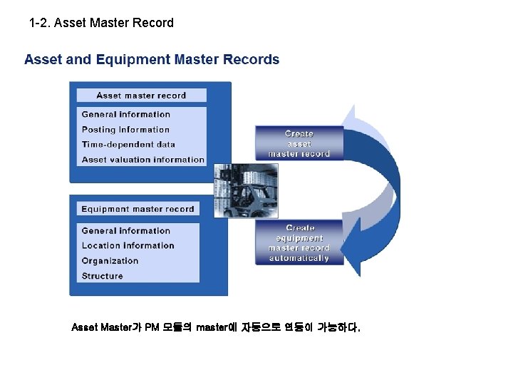 1 -2. Asset Master Record Asset Master가 PM 모듈의 master에 자동으로 연동이 가능하다. 