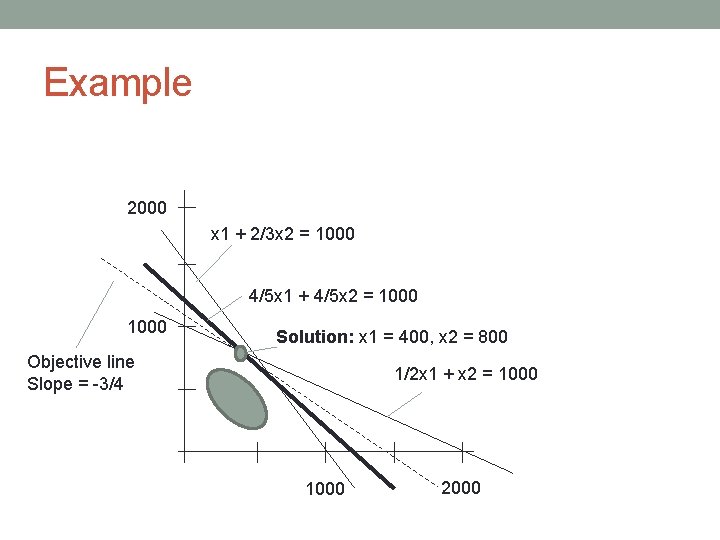 Example 2000 x 1 + 2/3 x 2 = 1000 4/5 x 1 +