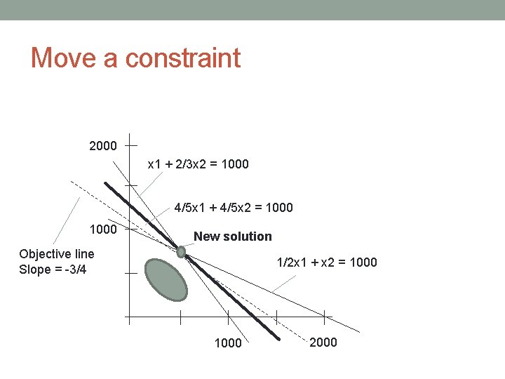 Move a constraint 2000 x 1 + 2/3 x 2 = 1000 4/5 x