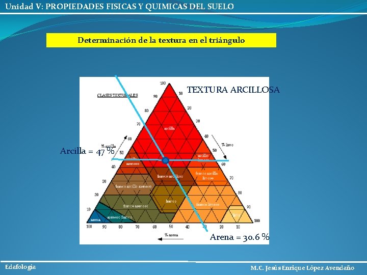 Unidad V: PROPIEDADES FISICAS Y QUIMICAS DEL SUELO Determinación de la textura en el