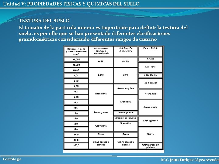 Unidad V: PROPIEDADES FISICAS Y QUIMICAS DEL SUELO TEXTURA DEL SUELO El tamaño de