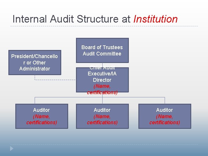 Internal Audit Structure at Institution President/Chancello r or Other Administrator Auditor (Name, certifications) Board