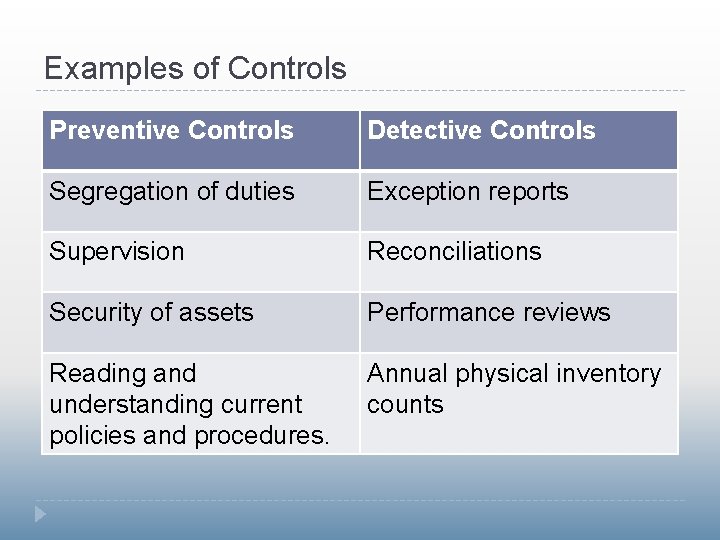 Examples of Controls Preventive Controls Detective Controls Segregation of duties Exception reports Supervision Reconciliations