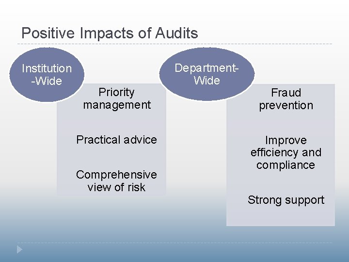 Positive Impacts of Audits Institution -Wide Priority management Practical advice Comprehensive view of risk