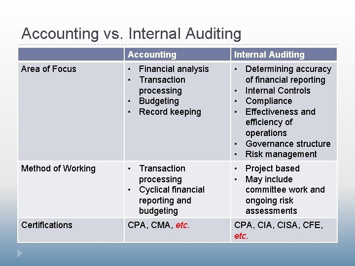 Accounting vs. Internal Auditing Accounting Internal Auditing Area of Focus • Financial analysis •