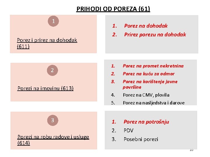 1 A. 1. 1. PRIHODI OD POREZA (61) A 1 Porez i prirez na